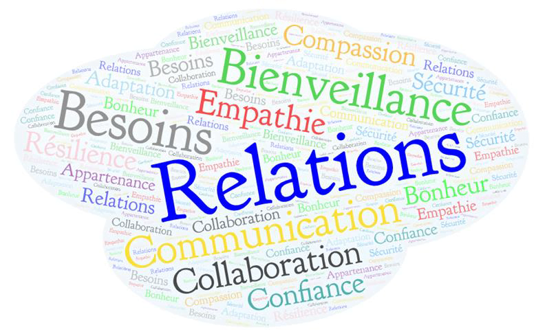 Une image avec des mots: collaboration, bienveillance, communication etc.